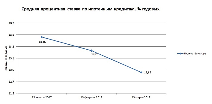 Индекс Банки.ру: средняя процентная ставка по ипотечным кредитам составила 12,86% годовых