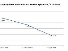 Чувашкредитпромбанк понизил ставку по потребкредитам