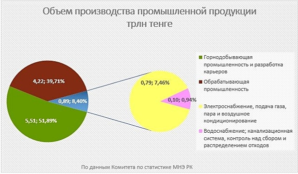 ВВП Казахстана в первом полугодии вырос на 4,2%