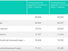 ХМАО вылетел из тройки лидеров рейтинга развития регионов РФ. ЯНАО сохранил позицию