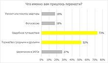 Райффайзенбанк: россияне тратят на свадьбу сбережения и редко прибегают к помощи кредитов