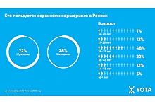 Исследование: россияне стали тратить на каршеринг в 1,5 раза больше времени