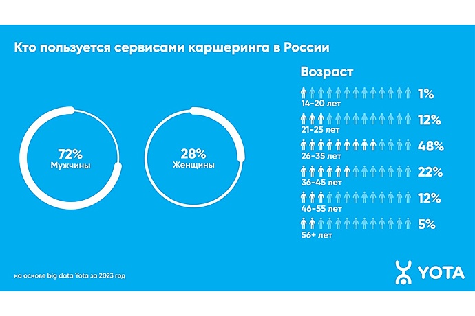 Исследование: россияне стали тратить на каршеринг в 1,5 раза больше времени