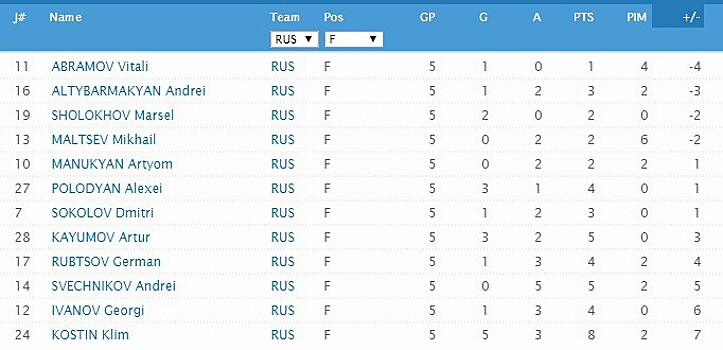МЧМ: Виталий Абрамов закончил турнир с одним голом и полезностью «-4»