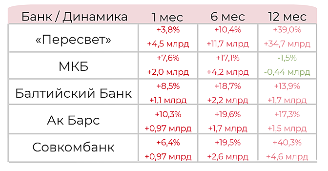 Просрочка по розничным кредитам в российских банках сократилась на 4,2% с начала года