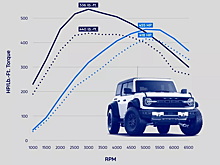 Ford предложил заводской чип-тюнинг для вездеходов Raptor