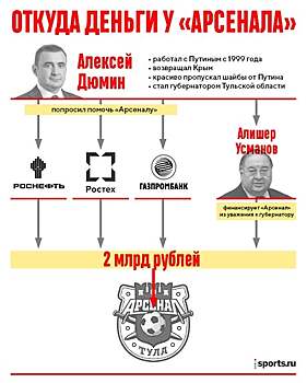 Бюджет тульского «Арсенала» – 2 млрд рублей. Клуб спонсируют «Роснефть», «Ростех», «Газпромбанк» и Усманов