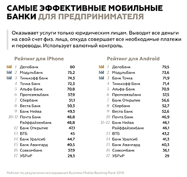 В Markswebb назвали лучшие банковские мобильные приложения для предпринимателей