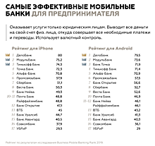 В Markswebb назвали лучшие банковские мобильные приложения для предпринимателей