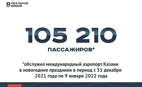 Пассажиропоток пермского аэропорта увеличился на 24% за новогодние праздники