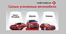 Самые угоняемые автомобили 2020 года