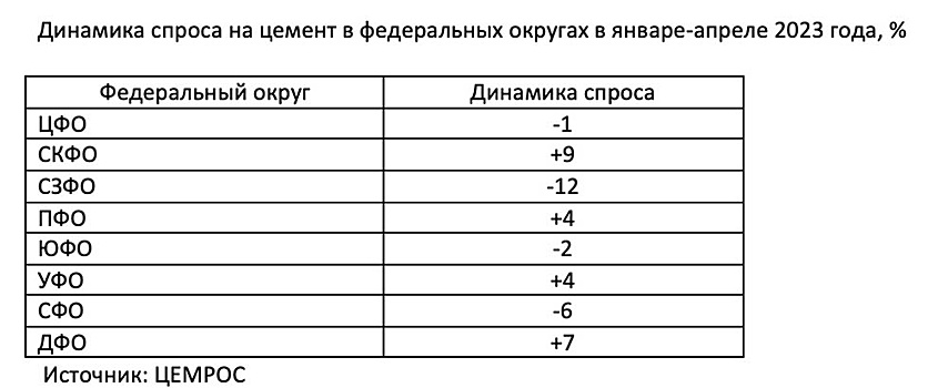 Дефицита цемента нет, есть проблемы с доставкой