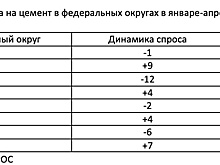 Дефицита цемента нет, есть проблемы с доставкой