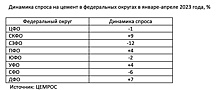 Дефицита цемента нет, есть проблемы с доставкой