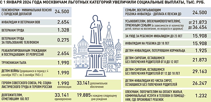 Кому и на сколько в столице увеличат в новом году социальные выплаты
