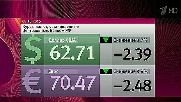 Рост рубля и другие новости Первого канала