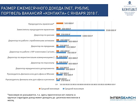 Для топ-менеджеров банков много денег не бывает