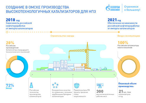 «Газпром нефть» построит в Омске завод катализаторов