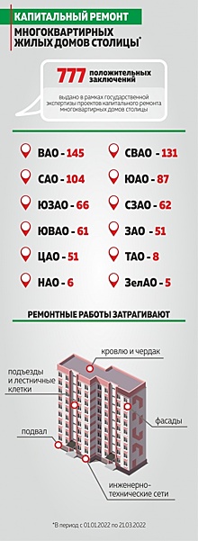 Более 770 проектов капремонта жилых домов согласовали в Москве с января