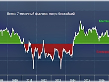 Почему инвесторы старательно избавляются от нефти