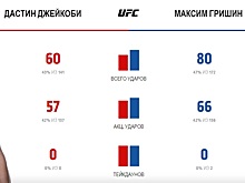 Ган разгромил Розенстрайка, Гришина засудили. Главные моменты турнира UFC Fight Night 186 (видео)