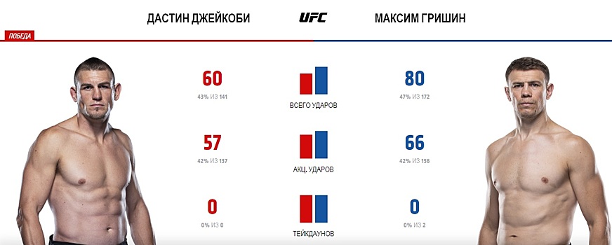 Ган разгромил Розенстрайка, Гришина засудили. Главные моменты турнира UFC Fight Night 186 (видео)