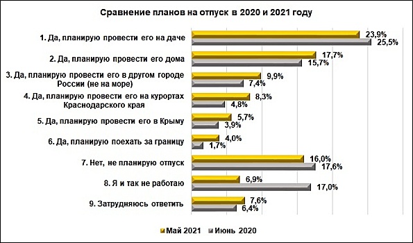 Каждый четвертый нижегородец проведет отпуск дома или на даче