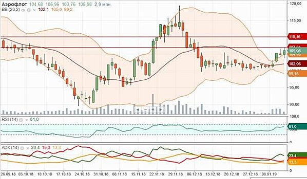 Настроения по акциям “Аэрофлота” улучшаются