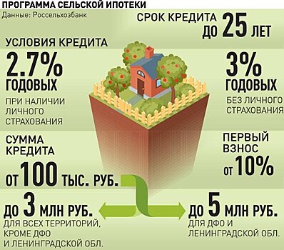 Заявки на сельскую ипотеку достигли 55 миллиардов рублей
