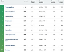 Тинькофф Банк стал победителем «Народного рейтинга — 2018»