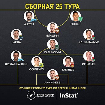 Алексей Миранчук и Влашич попали в сборную 25-го тура РПЛ по версии InStat