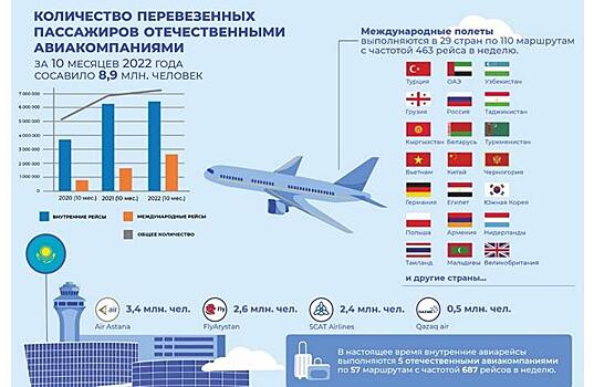 На 16% вырос пассажиропоток казахстанских авиакомпаний