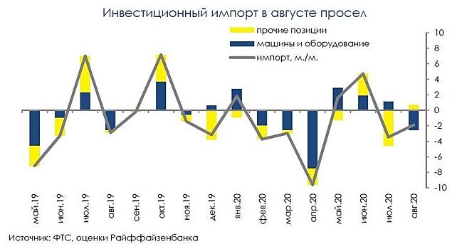 Инвестиционный импорт: два шага вперед, шаг назад