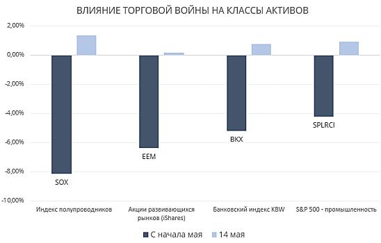 Снова рост? Рынок США ждет ясности по сделке с Китаем