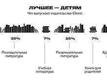 Взрастил «клевер». Выходец из АСТ зарабатывает на детской литературе