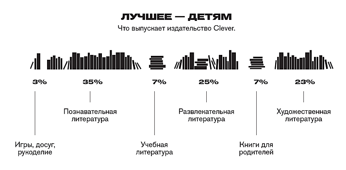 Взрастил «клевер». Выходец из АСТ зарабатывает на детской литературе