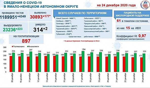 На Ямале за сутки подтвердили 177 случаев заболевания COVID-19
