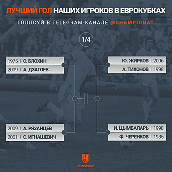 Гол Черенкова вышел в 1/4 финала баттла за лучший гол наших в еврокубках