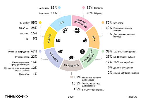 «Тинькофф Инвестиции» составили портрет современного розничного инвестора