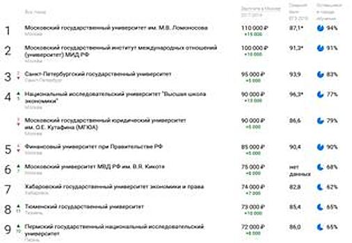 Самарский университет упал в рейтинге юридических вузов России на 9 позиций