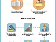 Москвичи определят лучшие отреставрированные здания по программе льготной аренды
