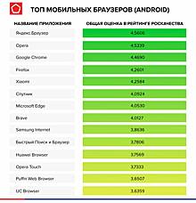 Роскачество проверило мобильные браузеры