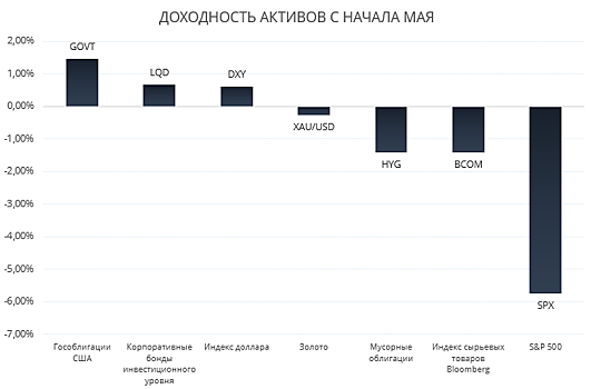 Движение вниз: фондовый рынок США плавно сползает на фоне торговой неопределенности