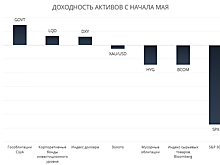 Движение вниз: фондовый рынок США плавно сползает на фоне торговой неопределенности
