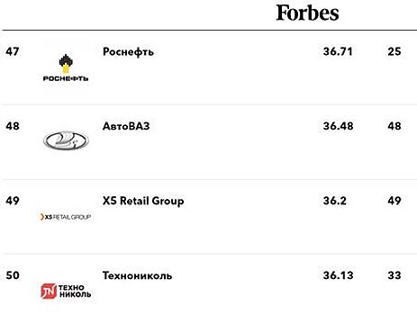 АвтоВАЗ попал в рейтинг Forbes "50 лучших работодателей России 2019"