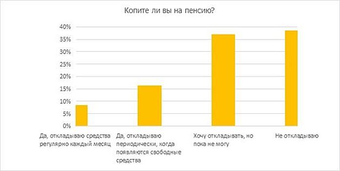 Исследование: россияне не копят на пенсию