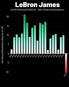 «Лейкерс» демонстрируют отрицательный показатель плюс/минус («-6,5») с Леброном Джеймсом на площадке