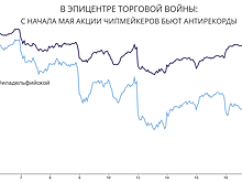 Война с Huawei нашла отклик у частных компаний, отправляя акции полупроводников в пике