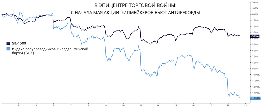 Война с Huawei нашла отклик у частных компаний, отправляя акции полупроводников в пике