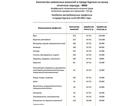 Власти Кургана заявили о нехватке 273 врачей